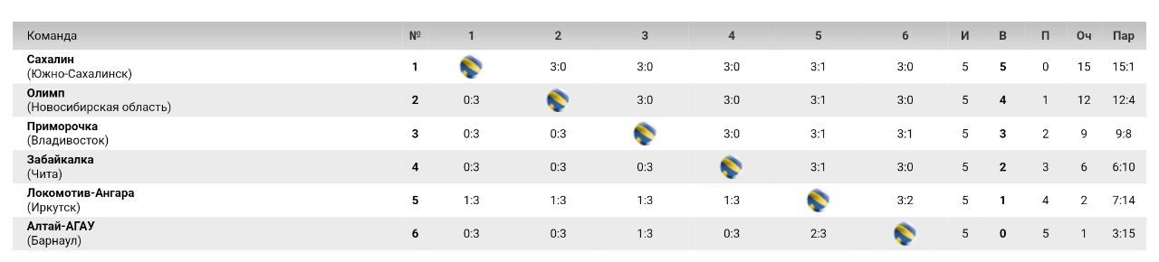 Автодор турнирная таблица. Турнирная таблица Нефтяник Оренбург волейбол. Протон Саратов волейбол женщины турнирная таблица. Команда Импульс сколько побед футбольный клуб. Команда Олимп расшифровать.