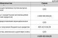 Администрация Южно-Сахалинска нагребает все больше долгов