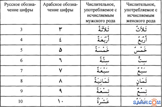 Арабские цифры от 1 до 10 написание картинка с переводом на русский язык